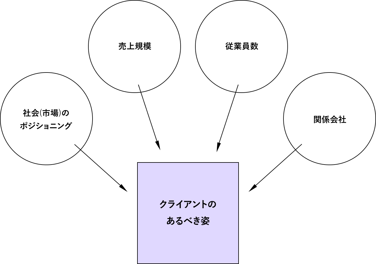 業界の調査と理解のイメージ図