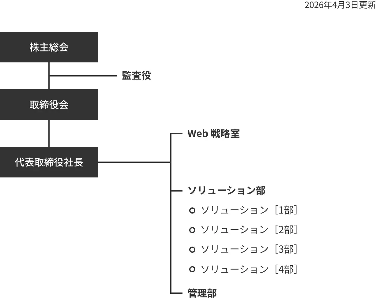 株式会社イー・サポートの組織図