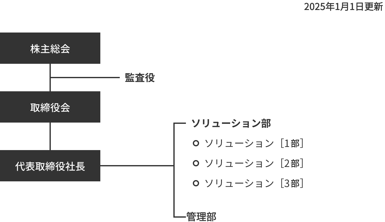 株式会社イー・サポートの組織図