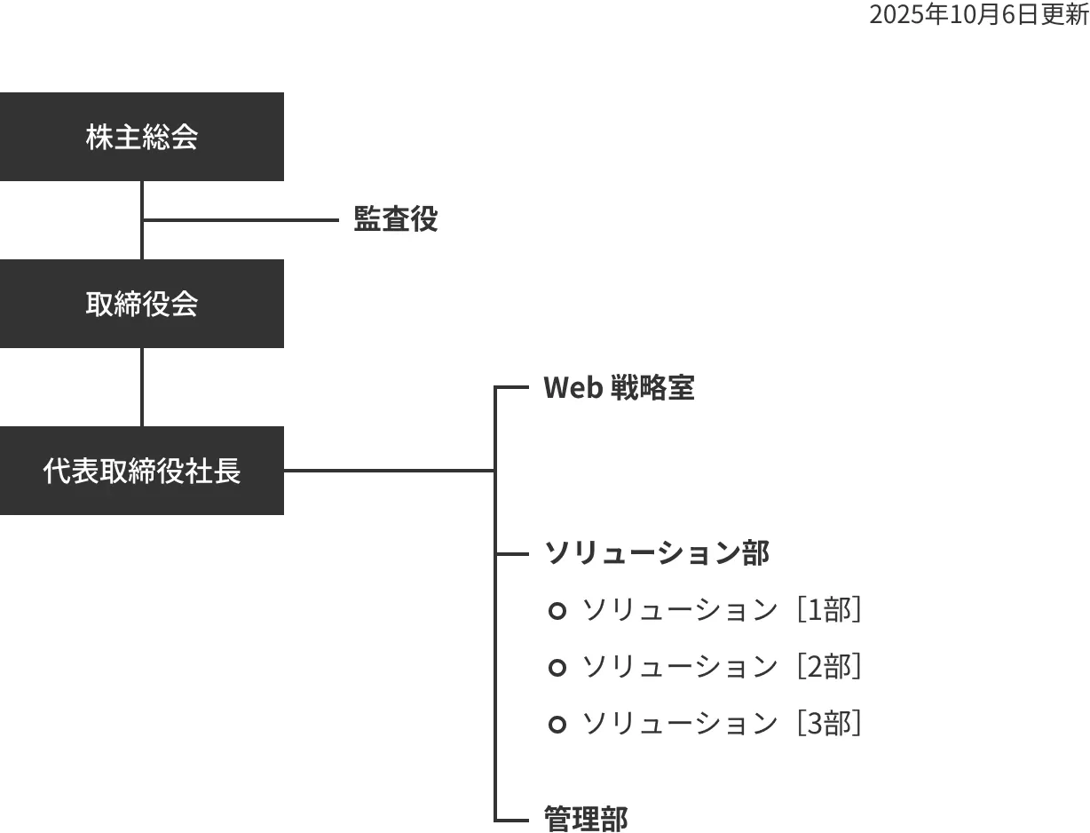 株式会社イー・サポートの組織図