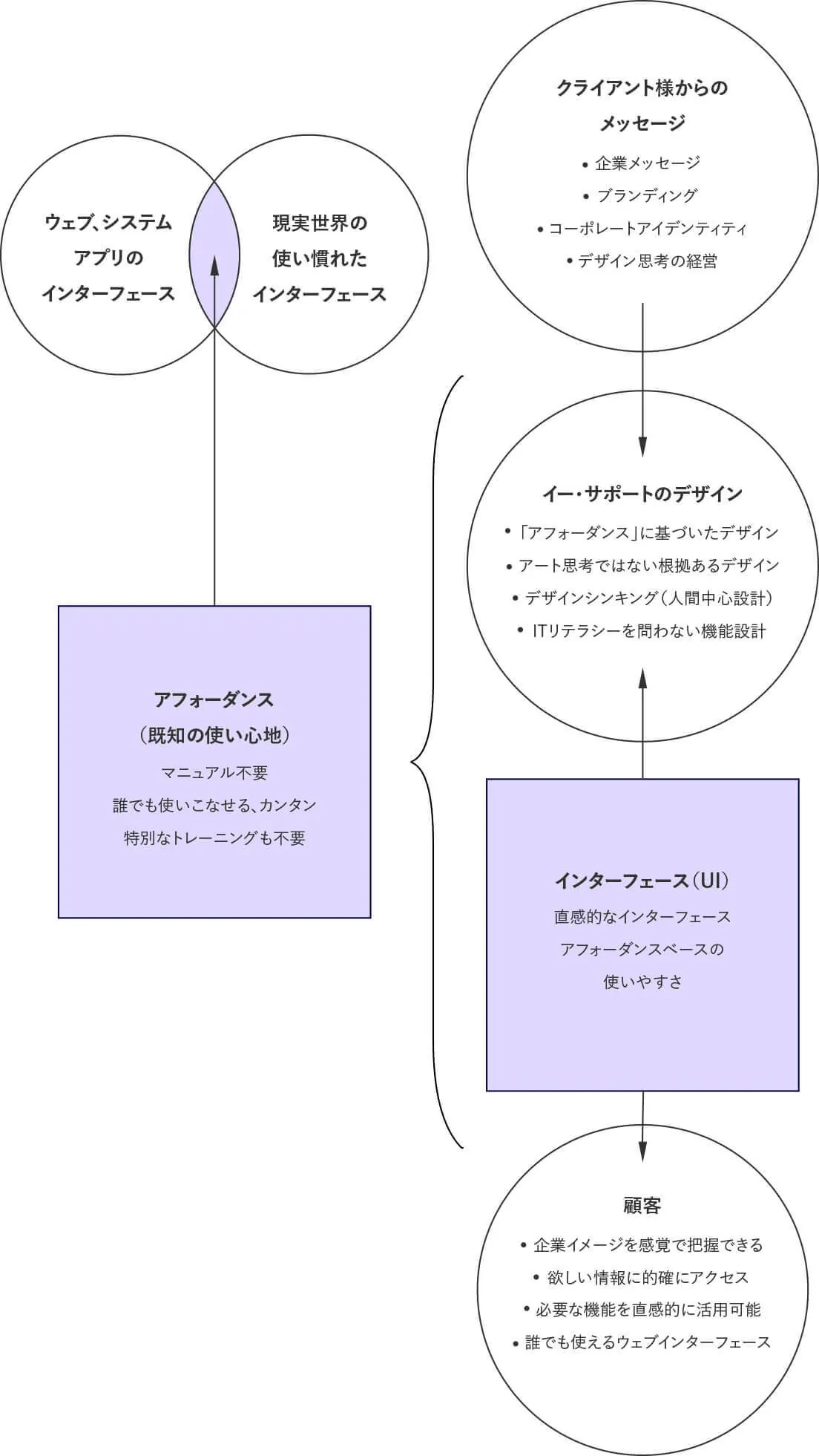 クライアント要望からEサポートのデザイン、直感的UI、顧客体験への流れと、ウェブUIと現実UIのアフォーダンス重なりを示す概念図
