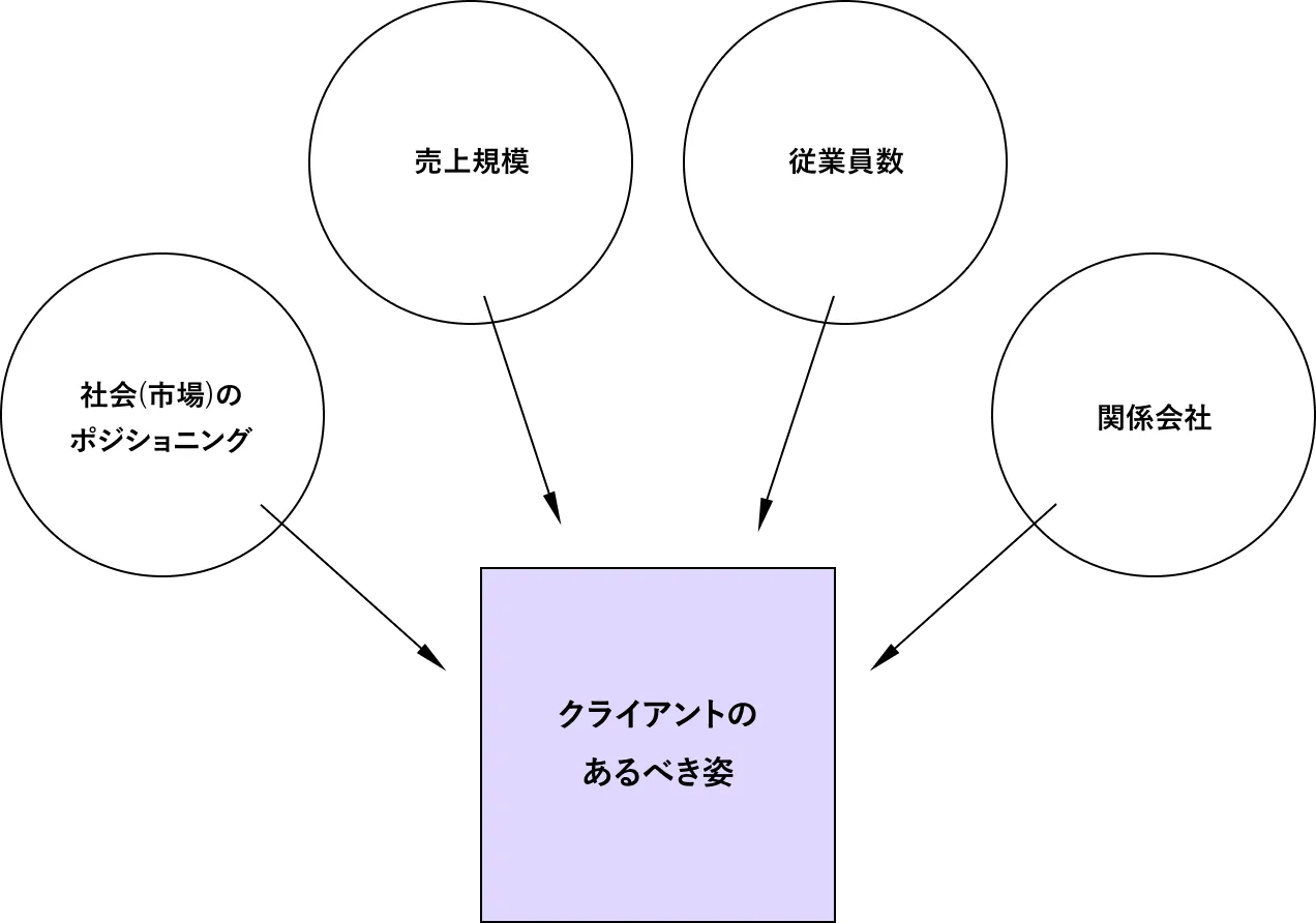 クライアントのあるべき姿を中心に、社会(市場)のポジショニング、売上規模、従業員数、関係会社の四要素を円で囲んだ概念図