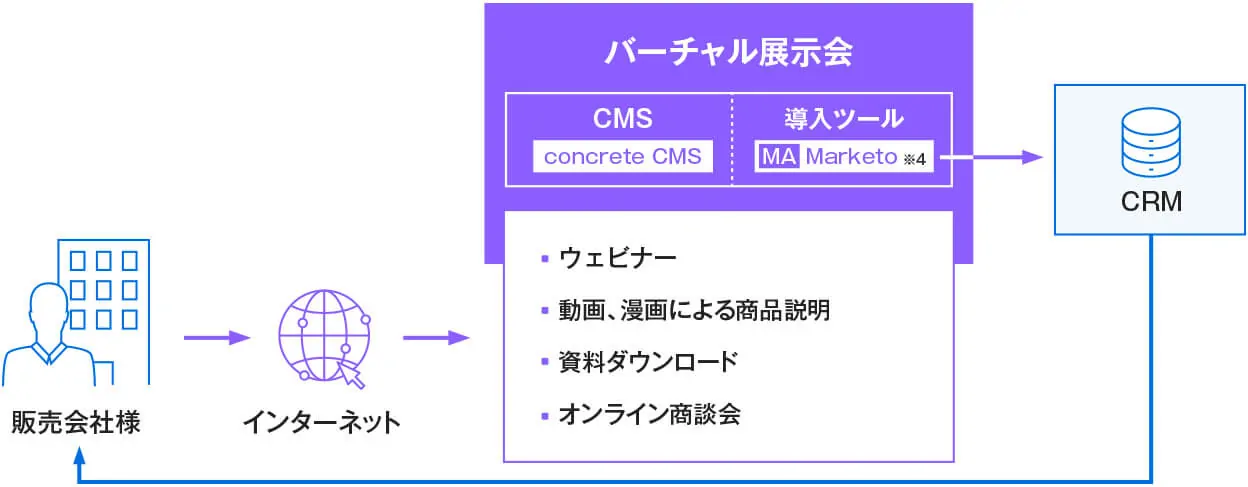 仮想展示会のフロー図。販売会社からインターネット経由でCMS(concrete CMS)とMA(Marketo)対応のウェビナー・動画・資料ダウンロード・オンライン商談をCRMに連携