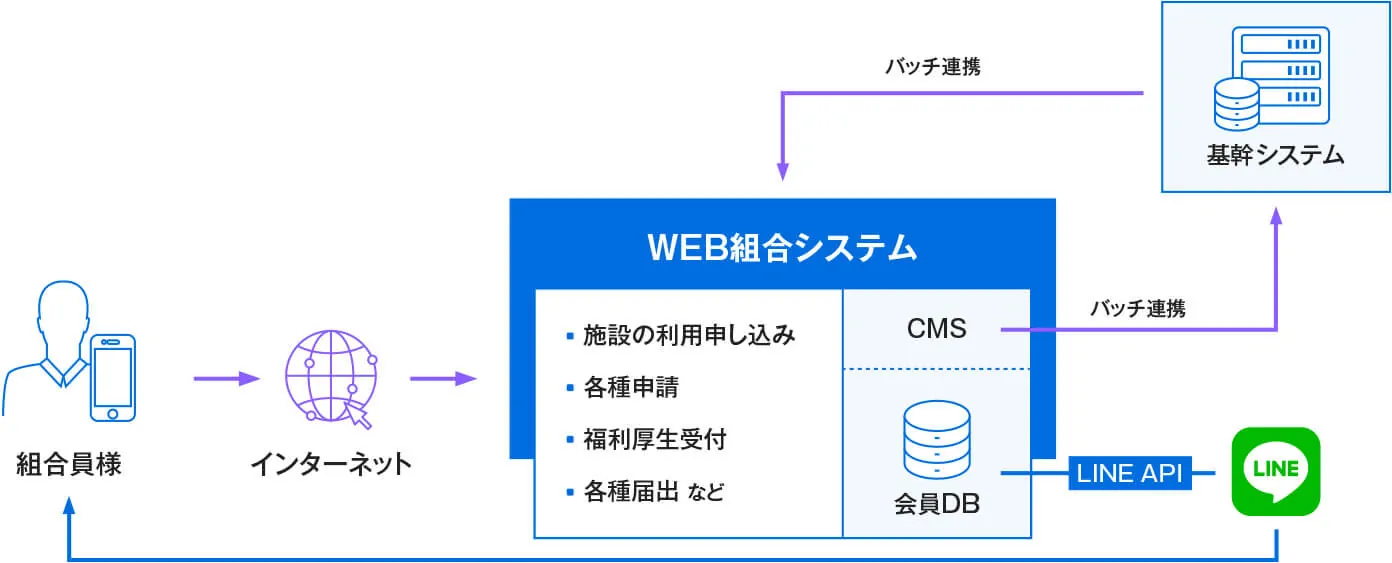 フロー図。販売会社からインターネット経由でCMS(concrete CMS)とMA(Marketo)対応のウェビナー・動画・資料ダウンロード・オンライン商談をCRMに連携