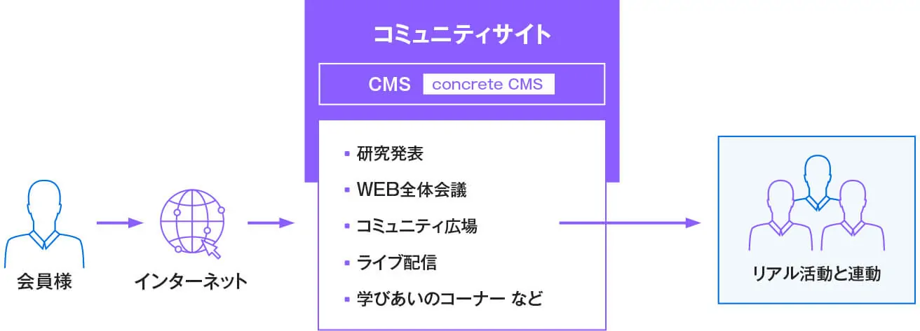 会員がインターネット経由でconcrete CMSコミュニティサイトにアクセスし、研究発表やWEB会議、ライブ配信などをリアル活動と連動するフロー図