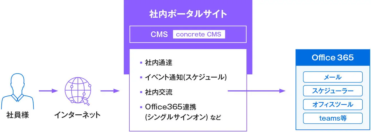 社員がインターネット経由でconcrete CMS社内ポータルにアクセスし、通達・イベント通知・社内交流・Office365連携を利用するフロー図