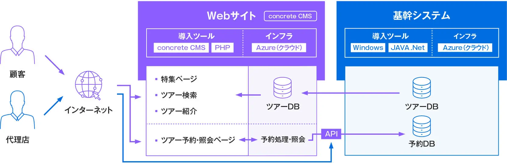 顧客と代理店がインターネット経由でconcrete CMSのWebサイトにアクセスし、ツアーDBと予約DBを基幹システムとAPI連携するフロー図