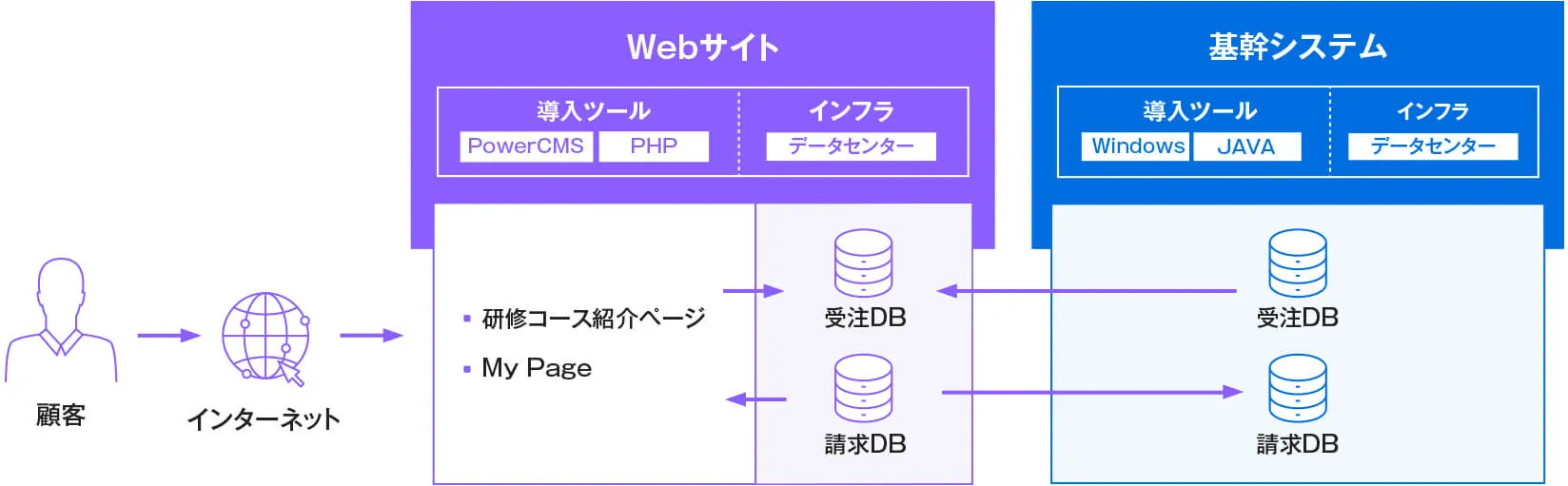 顧客がインターネット経由でPowerCMS/PHPのWebサイト(研修コース紹介・My Page)にアクセスし、受注DB・請求DBと基幹システムが連携するフロー図