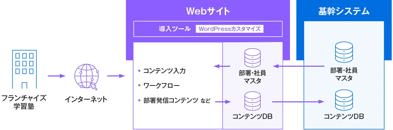 フランチャイズ学習塾がインターネット経由でWordPressカスタマイズサイトにアクセスし、部署・社員マスタとコンテンツDBを基幹システムと連携するフロー図