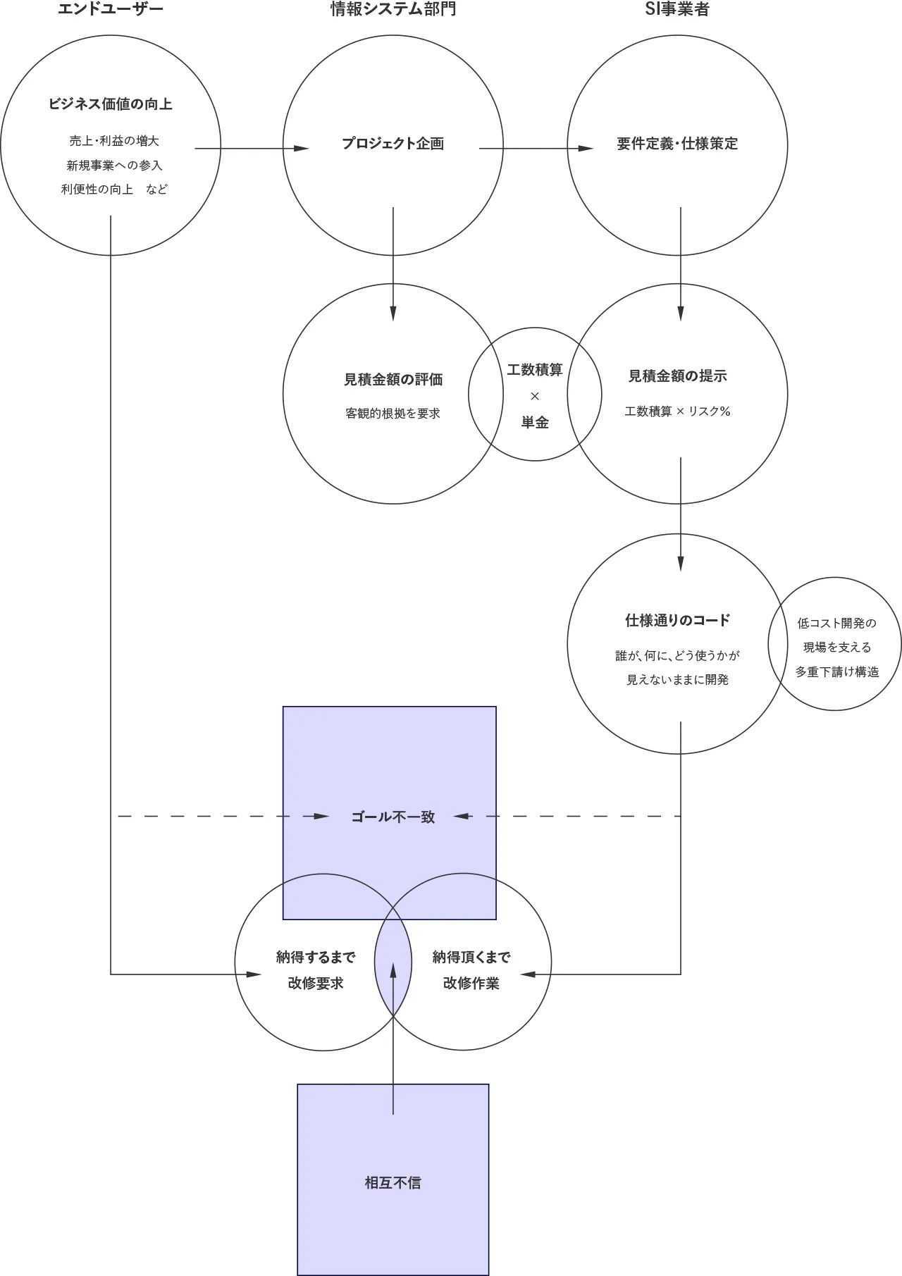 エンドユーザーの価値向上からSI事業者の仕様策定、見積・開発、改修要求・作業へ進み、目標不一致と相互不信に至るプロセス図