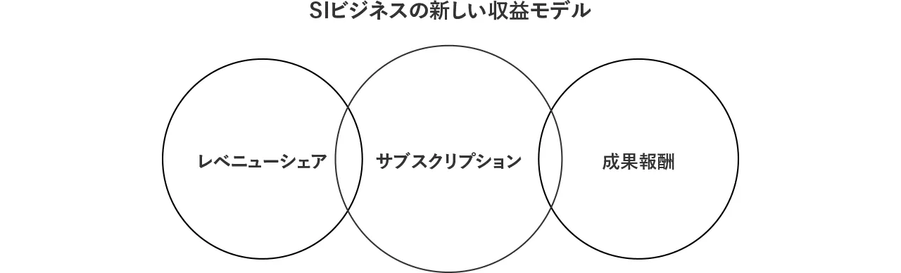 SIビジネスの新しい収益モデルを示す、レベニューシェア・サブスクリプション・成果報酬の3つの円図