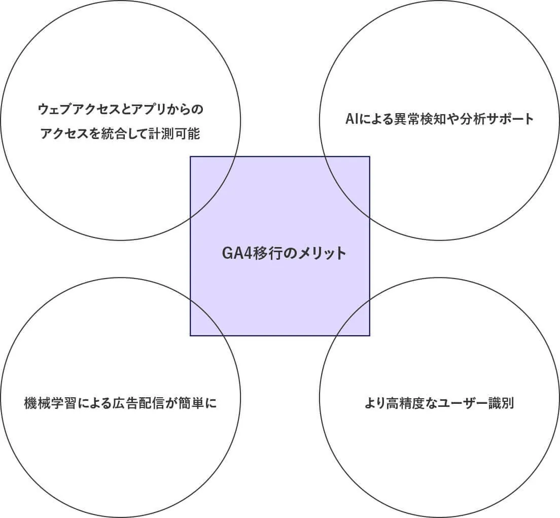 GA4移行のメリットを四つの円で示す図:ウェブとアプリ計測統合、AI異常検知・分析、機械学習広告配信、精度高いユーザー識別